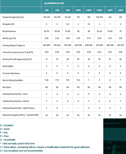 Characteristics of Aluminium