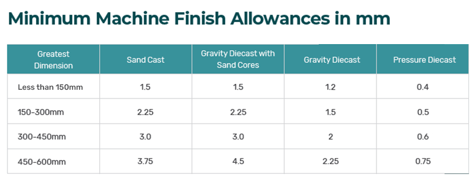 Minimum Machine Finish Table