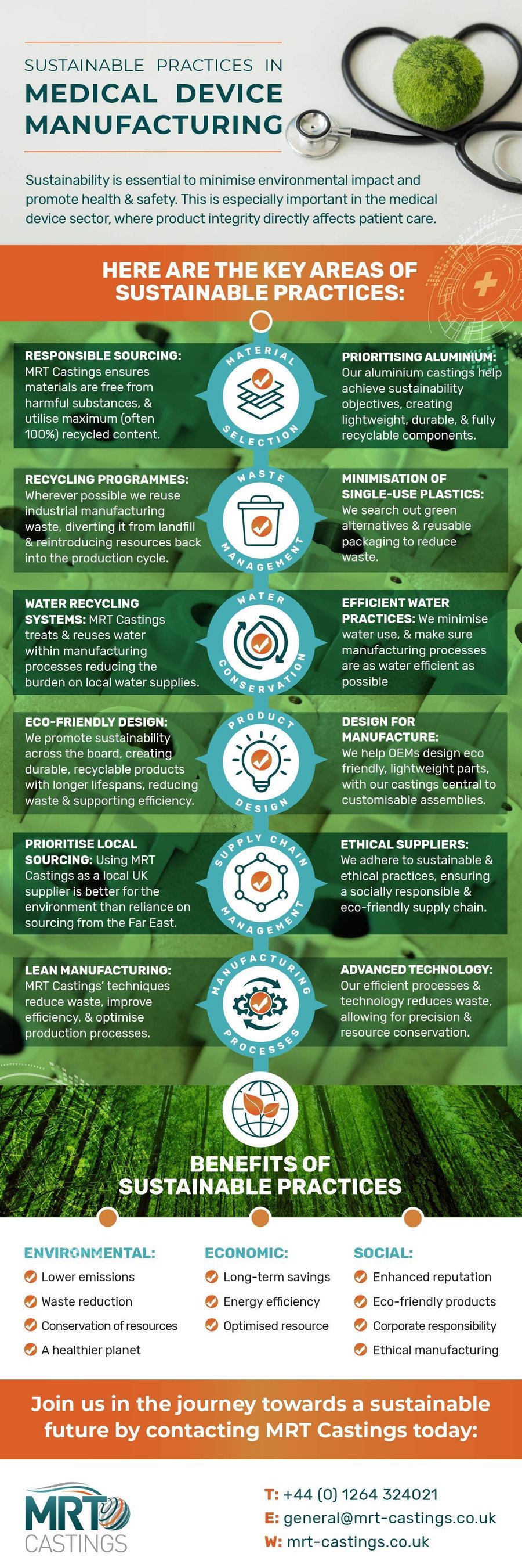 Sustainable Practices in Medical Device Manufacturing (Infographic)